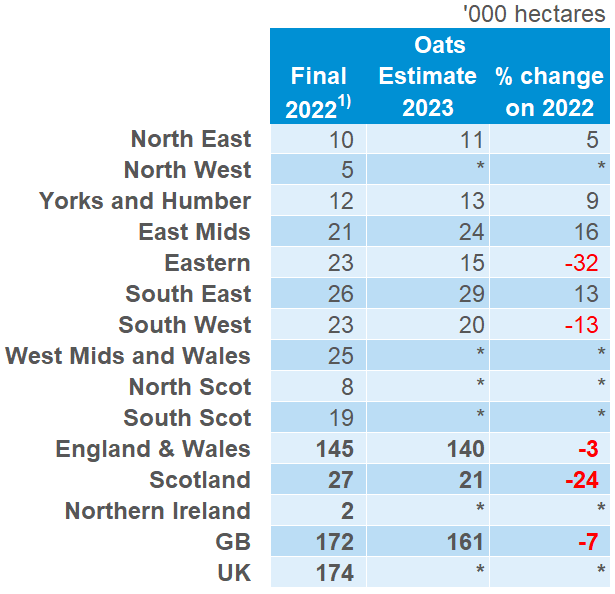 A table showing the PVS oats results 2023